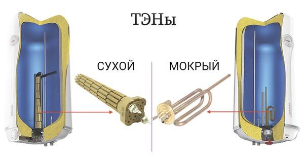 У чому різниця між сухим і мокрим теном для бойлера?