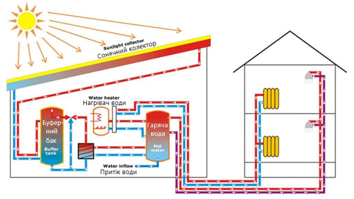 Принцип роботи сонячних колекторів та батарей