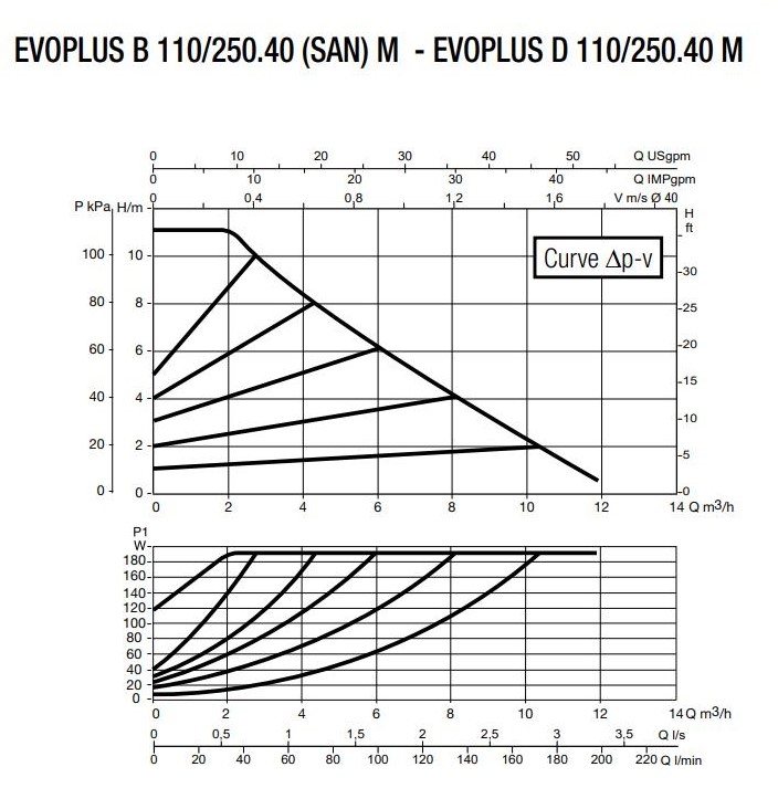 Насос циркуляційний DAB EVOPLUS B 110/250.40 M  2