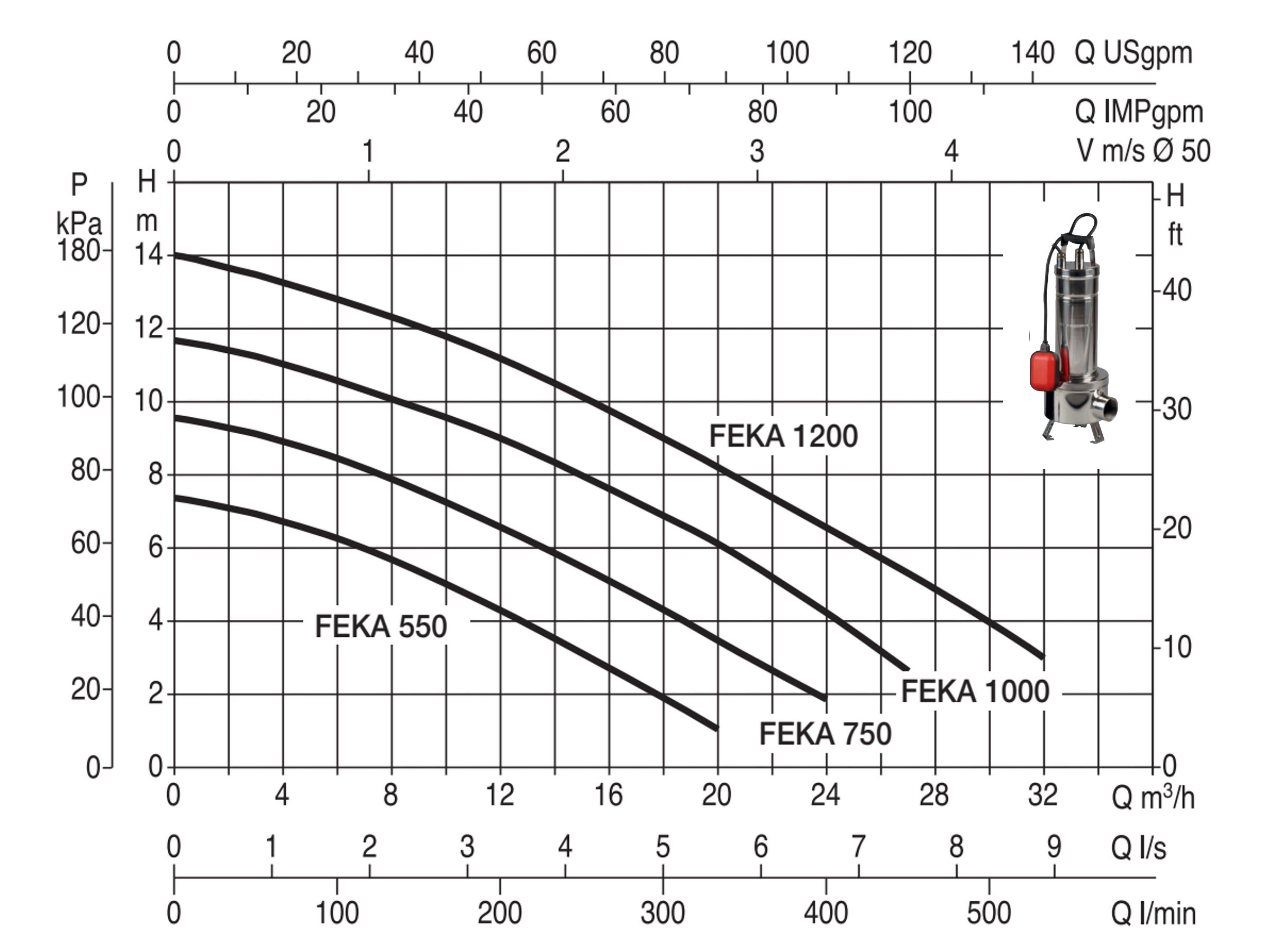 Погружной дренажный насос DAB FEKA VS 550 M-A 2