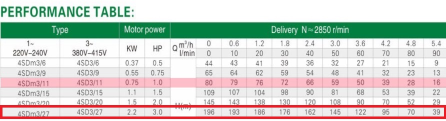 Насос свердловинний Romstal AquaLine 4SDM 3/27-2.2 2